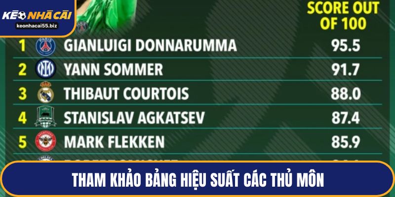 Tham khảo bảng hiệu suất các thủ môn